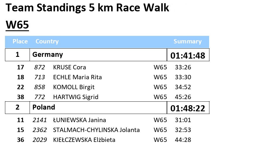 Ergebnisliste Torun W65 Team